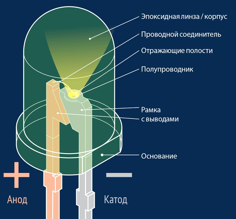 Что такое светодиод, его виды и где используется